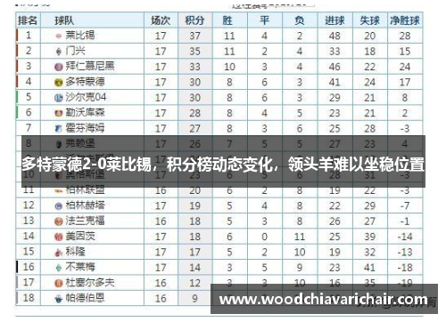 多特蒙德2-0莱比锡，积分榜动态变化，领头羊难以坐稳位置